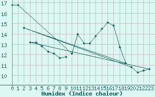 Courbe de l'humidex pour Carpentras (84)