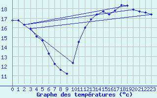 Courbe de tempratures pour Guidel (56)