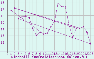 Courbe du refroidissement olien pour Mona