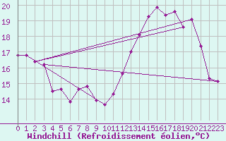 Courbe du refroidissement olien pour Comiac (46)