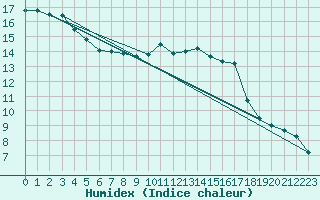 Courbe de l'humidex pour Pontoise - Cormeilles (95)