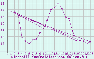 Courbe du refroidissement olien pour Ste (34)