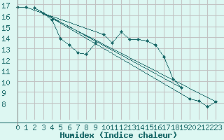 Courbe de l'humidex pour Dunkeswell Aerodrome