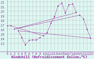 Courbe du refroidissement olien pour Brigueuil (16)