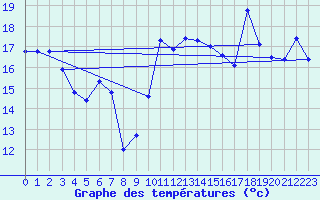 Courbe de tempratures pour Cap Bar (66)