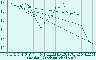 Courbe de l'humidex pour Orly (91)