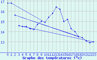 Courbe de tempratures pour Santander (Esp)