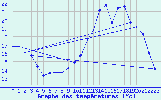 Courbe de tempratures pour Brigueuil (16)