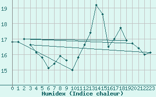 Courbe de l'humidex pour Pointe de Chassiron (17)