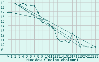 Courbe de l'humidex pour Castres-Nord (81)