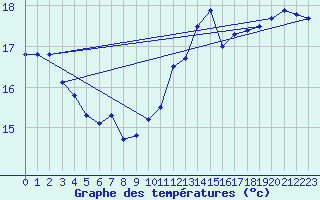 Courbe de tempratures pour Cap Gris-Nez (62)