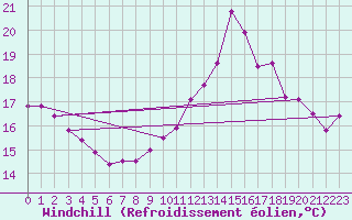 Courbe du refroidissement olien pour Bourges (18)
