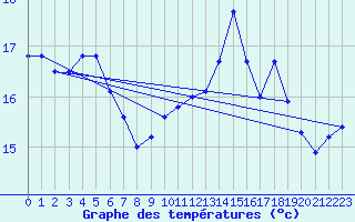 Courbe de tempratures pour Valognes (50)