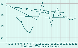 Courbe de l'humidex pour Gros-Rderching (57)