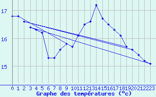 Courbe de tempratures pour Beerse (Be)