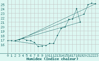 Courbe de l'humidex pour Gruissan (11)