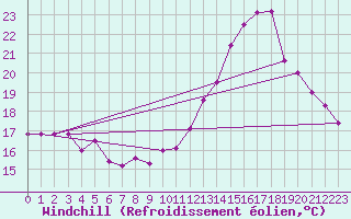 Courbe du refroidissement olien pour Lyon - Saint-Exupry (69)