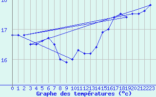 Courbe de tempratures pour la bouée 62103