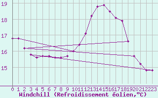 Courbe du refroidissement olien pour Grasque (13)