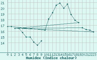 Courbe de l'humidex pour Ploumanac'h (22)