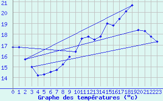 Courbe de tempratures pour Nostang (56)