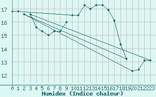 Courbe de l'humidex pour Dunkeswell Aerodrome