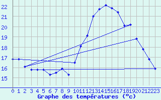 Courbe de tempratures pour Mont-de-Marsan (40)