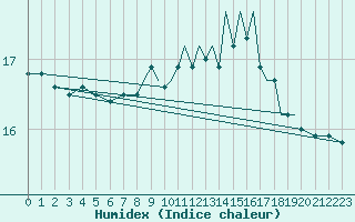 Courbe de l'humidex pour Gibraltar (UK)