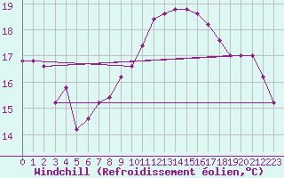 Courbe du refroidissement olien pour Marina Di Ginosa