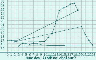 Courbe de l'humidex pour Courcouronnes (91)