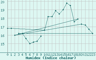 Courbe de l'humidex pour Lille (59)