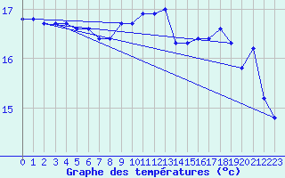 Courbe de tempratures pour Quimperl (29)