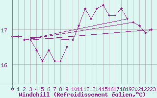 Courbe du refroidissement olien pour Lasfaillades (81)
