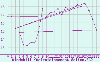 Courbe du refroidissement olien pour Leucate (11)