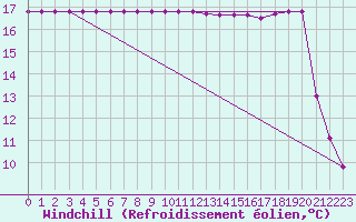 Courbe du refroidissement olien pour Turretot (76)