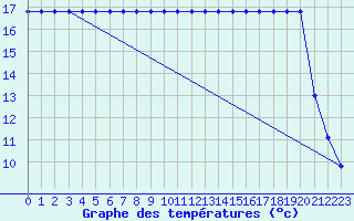 Courbe de tempratures pour Turretot (76)