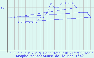 Courbe de temprature de la mer  pour la bouée 62170