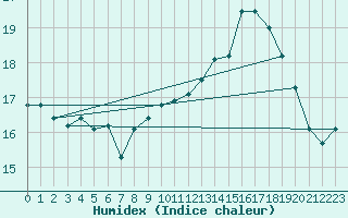 Courbe de l'humidex pour Messstetten
