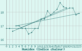 Courbe de l'humidex pour Pointe de Chassiron (17)