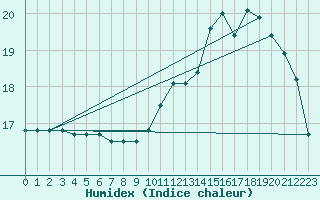 Courbe de l'humidex pour Aizenay (85)