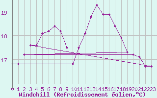 Courbe du refroidissement olien pour Gurande (44)