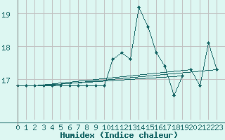 Courbe de l'humidex pour Ticheville - Le Bocage (61)