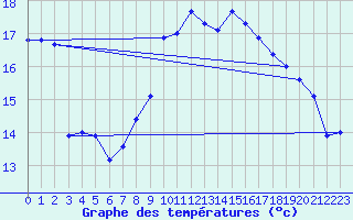 Courbe de tempratures pour Tarifa