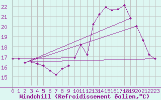 Courbe du refroidissement olien pour Nris-les-Bains (03)