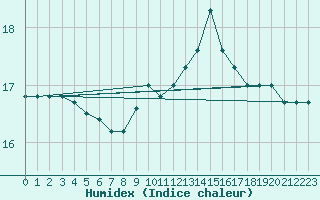 Courbe de l'humidex pour Pointe du Raz (29)