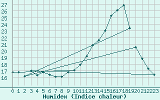 Courbe de l'humidex pour Valence d'Agen (82)