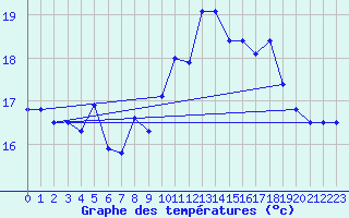 Courbe de tempratures pour Tarifa