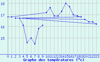 Courbe de tempratures pour Cabo Peas