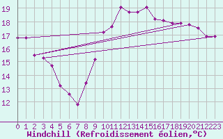 Courbe du refroidissement olien pour Saint-Just-le-Martel (87)