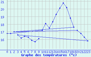 Courbe de tempratures pour Hd-Bazouges (35)